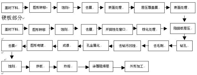 軟硬結合板生產(chǎn)工序流程圖