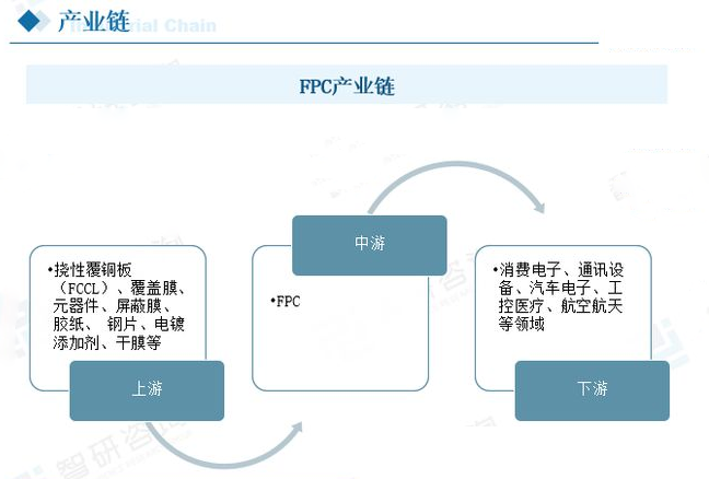 fpc產業(yè)鏈