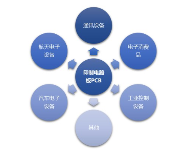 印制電路板PCB市場(chǎng)