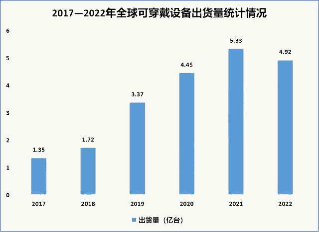 全球可穿戴設(shè)備出貨統(tǒng)計情況