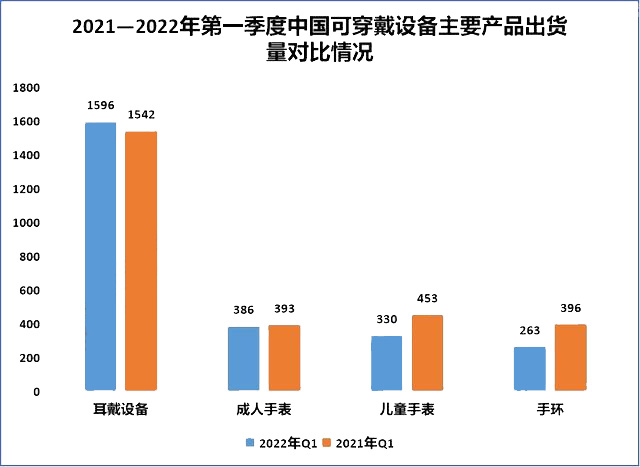 2021—2022年第一季度中國可穿戴設(shè)備主要產(chǎn)品出貨量對(duì)比情況