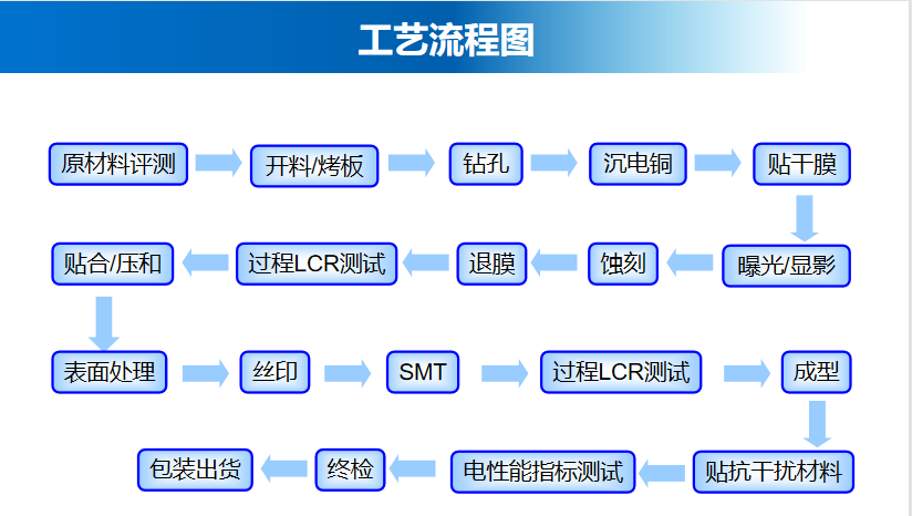 線路板加工工藝流程圖