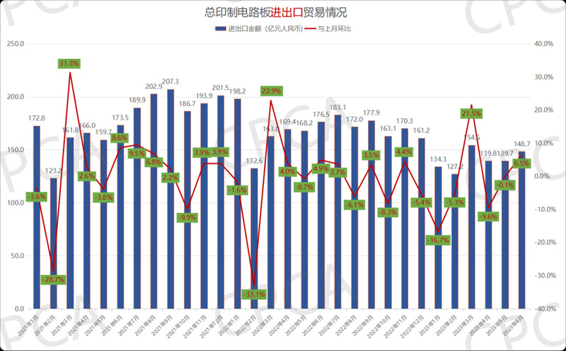 2021年1月-2023年6月中國(guó)印制電路板進(jìn)出口貿(mào)易情況