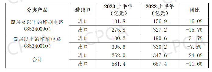 2023年1-6月中國(guó)印制電路板進(jìn)出口情況