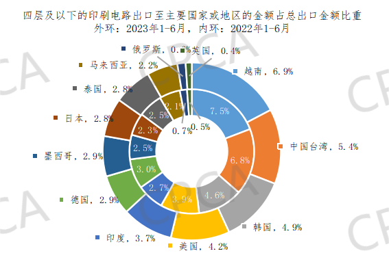 2023年1-6月中國(guó)PCB出口至主要國(guó)家或地區(qū)的金額占總出口金額比重情況