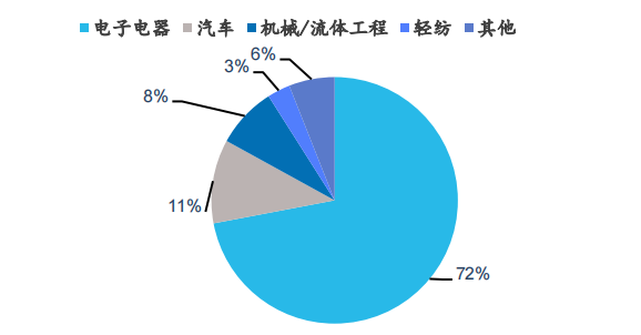 下游應(yīng)用占比