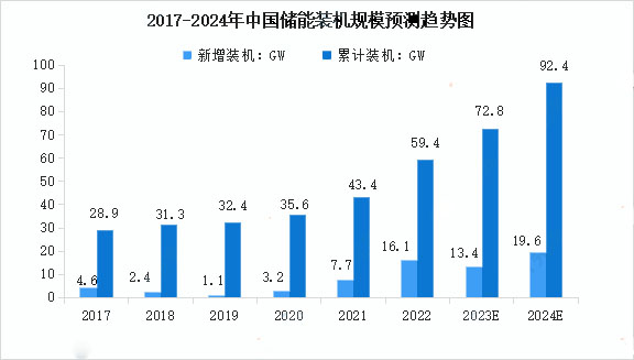 2017-2024年中國(guó)儲(chǔ)能裝機(jī)規(guī)模預(yù)測(cè)趨勢(shì)圖