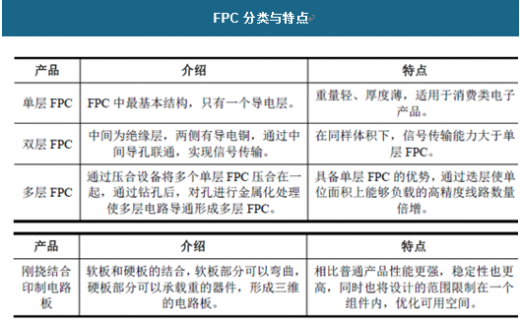 FPC分類(lèi)