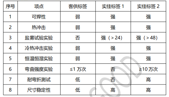 NFC標(biāo)簽產(chǎn)品物理性能