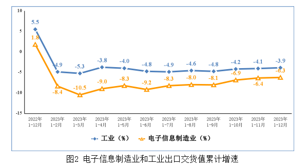 電子信息制造業(yè)和工業(yè)出口交貨值累計(jì)增速