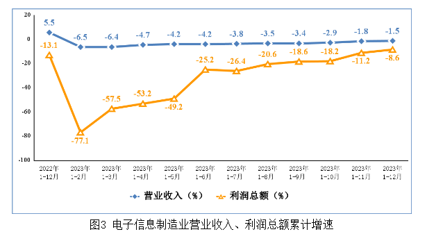 電子信息制造業(yè)營業(yè)收入、利潤總額累計(jì)增速